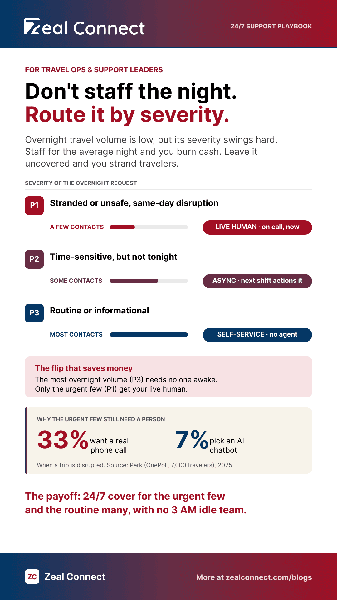 Severity tiers routing overnight customer support in travel by priority: P1 to a live human, P2 async to the next shift, P3 to self service