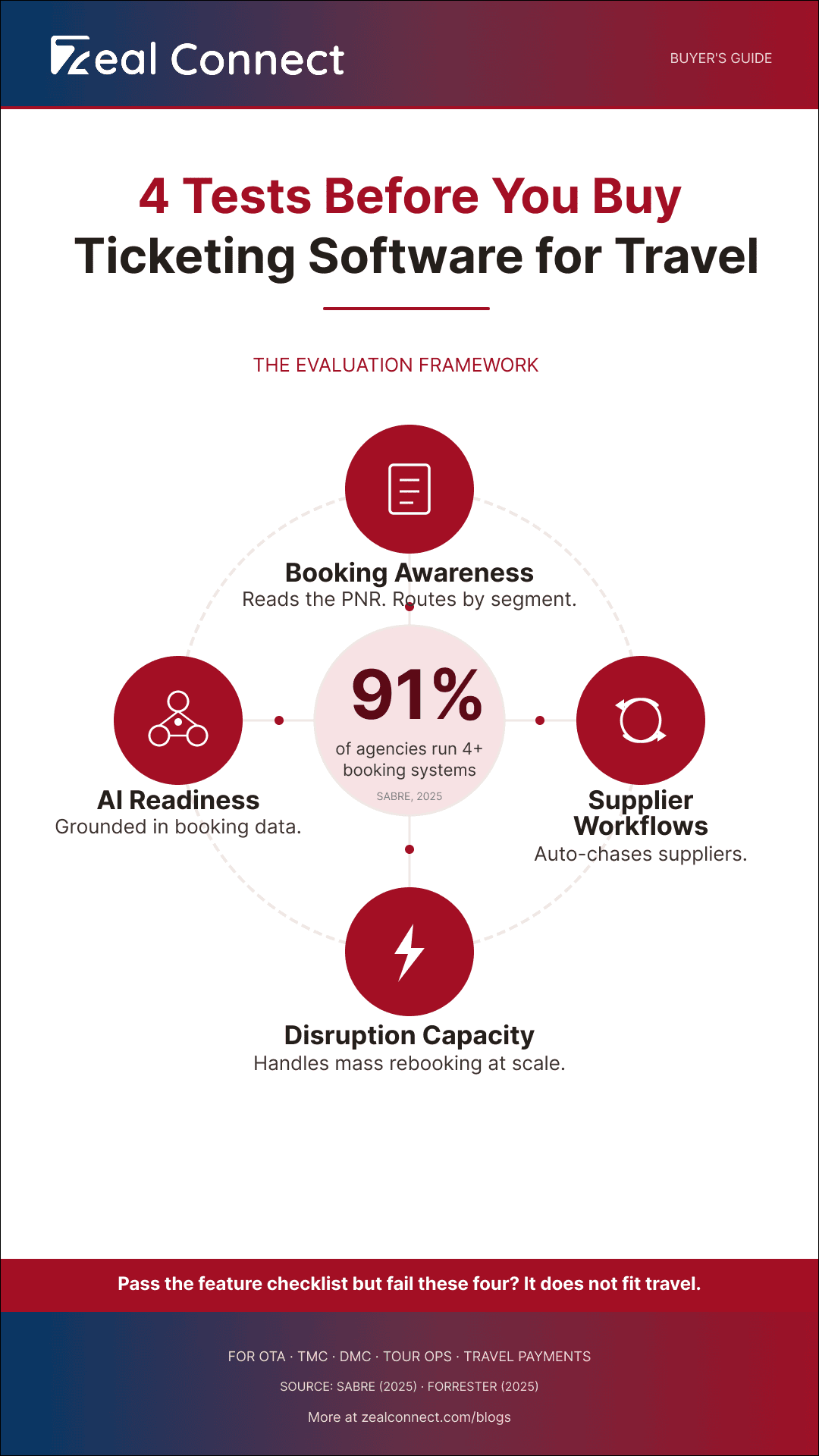 Infographic showing four tests before you buy customer support ticketing software for travel: booking awareness, supplier workflows, disruption capacity, AI readiness