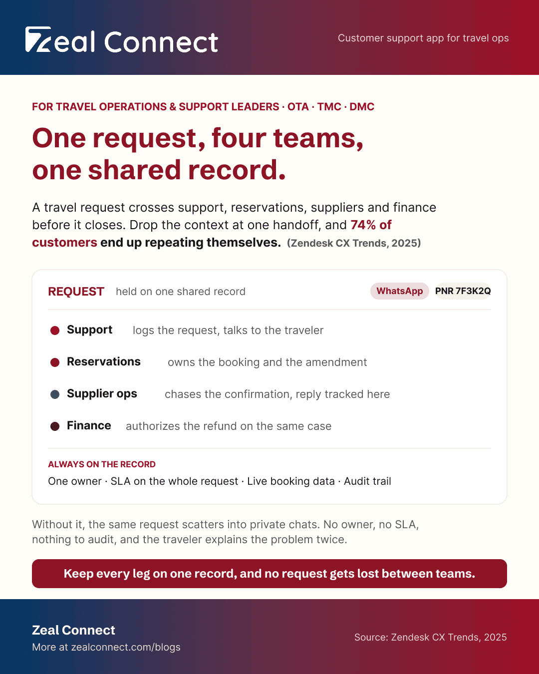 Customer support app for travel operations: one traveler request held on one shared record across four teams
