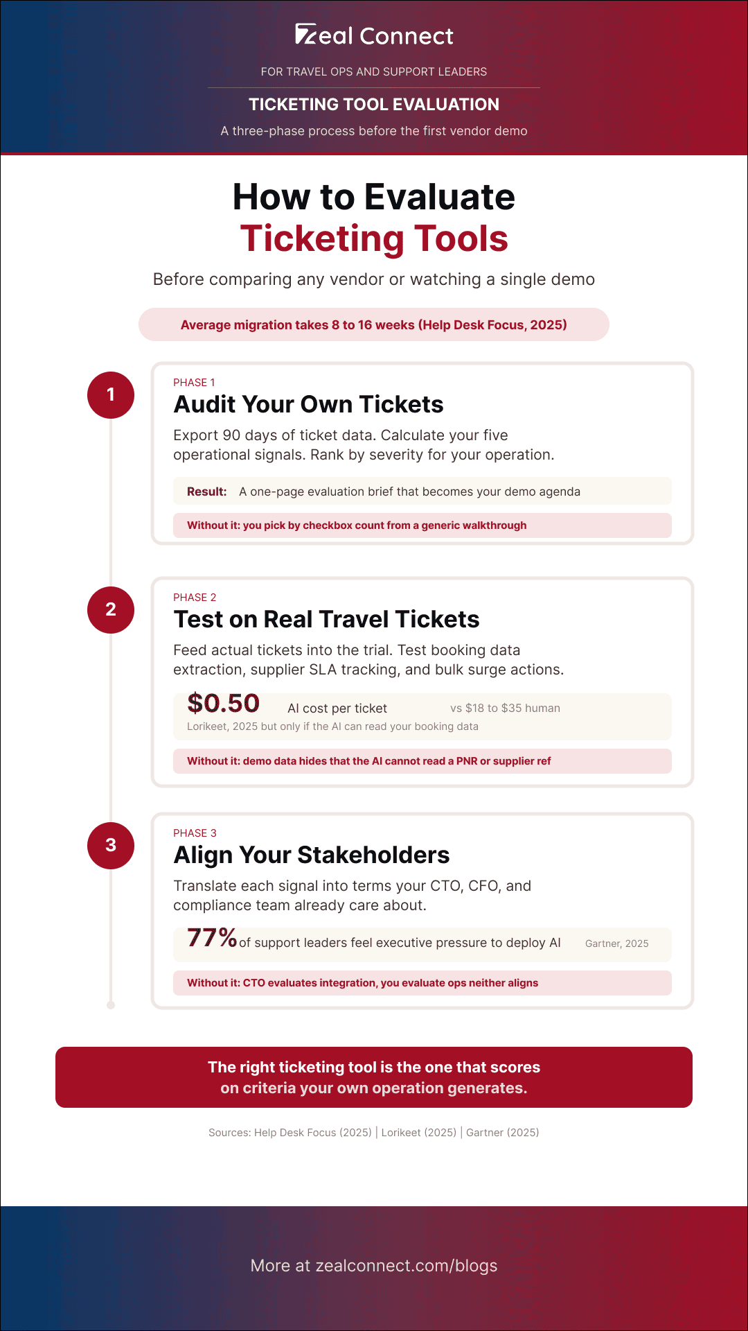 three-phase evaluation process for ticketing tools in travel ops