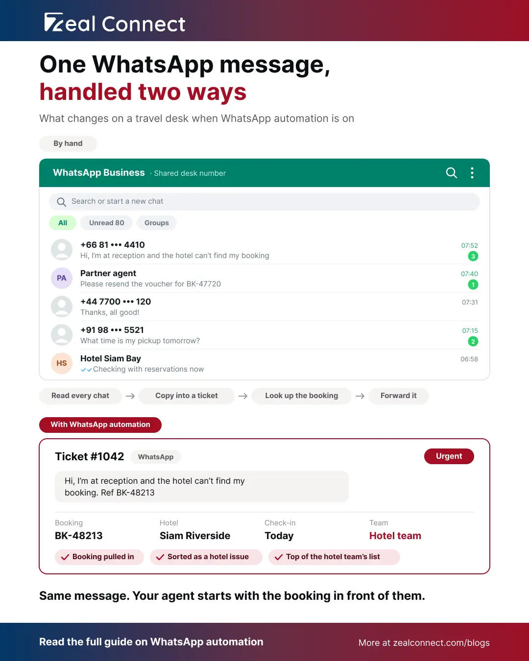 WhatsApp automation for travel support: a shared WhatsApp inbox handled by hand compared with an automated ticket that has the booking attached