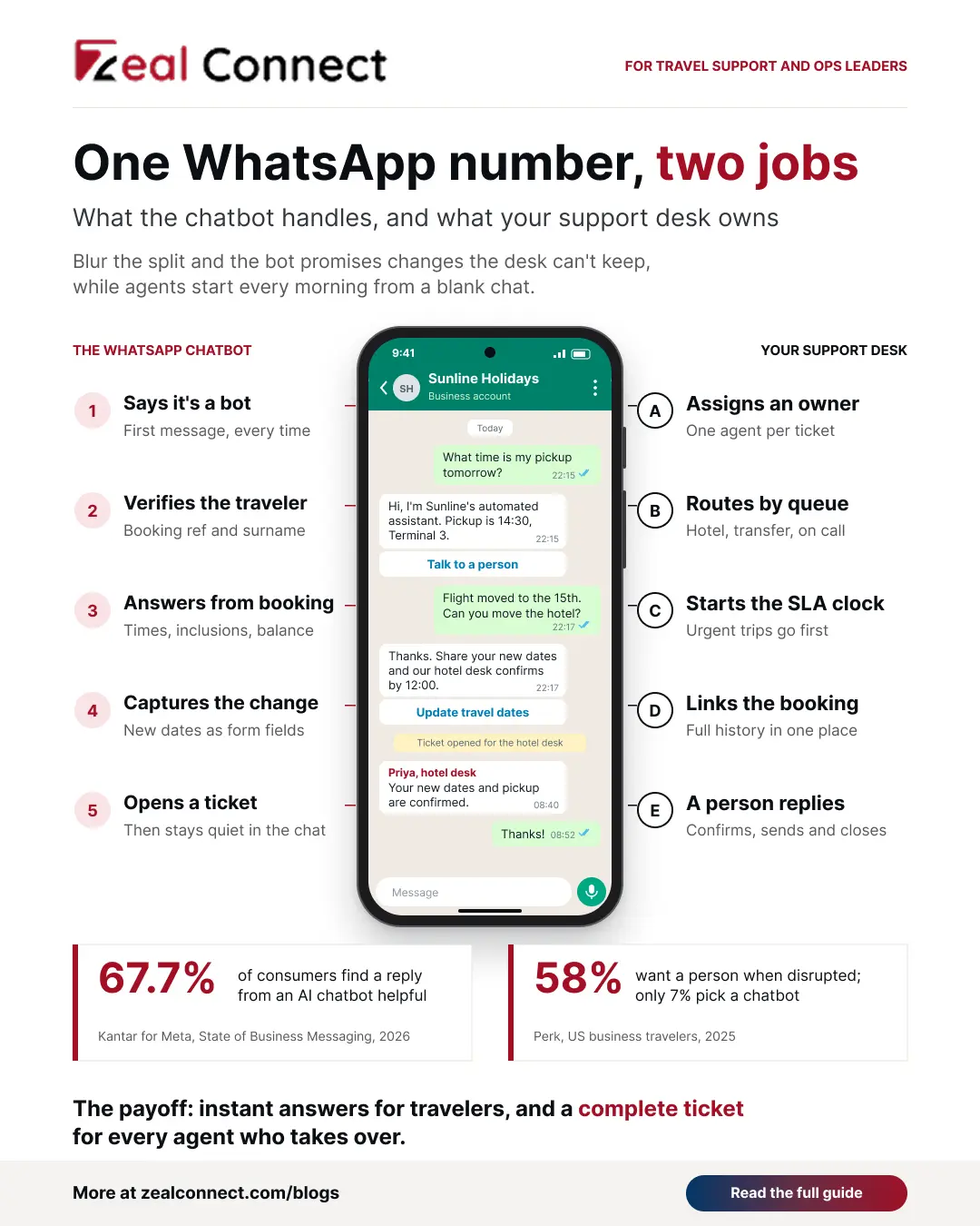 Infographic of a WhatsApp chatbot and a travel support desk splitting one conversation