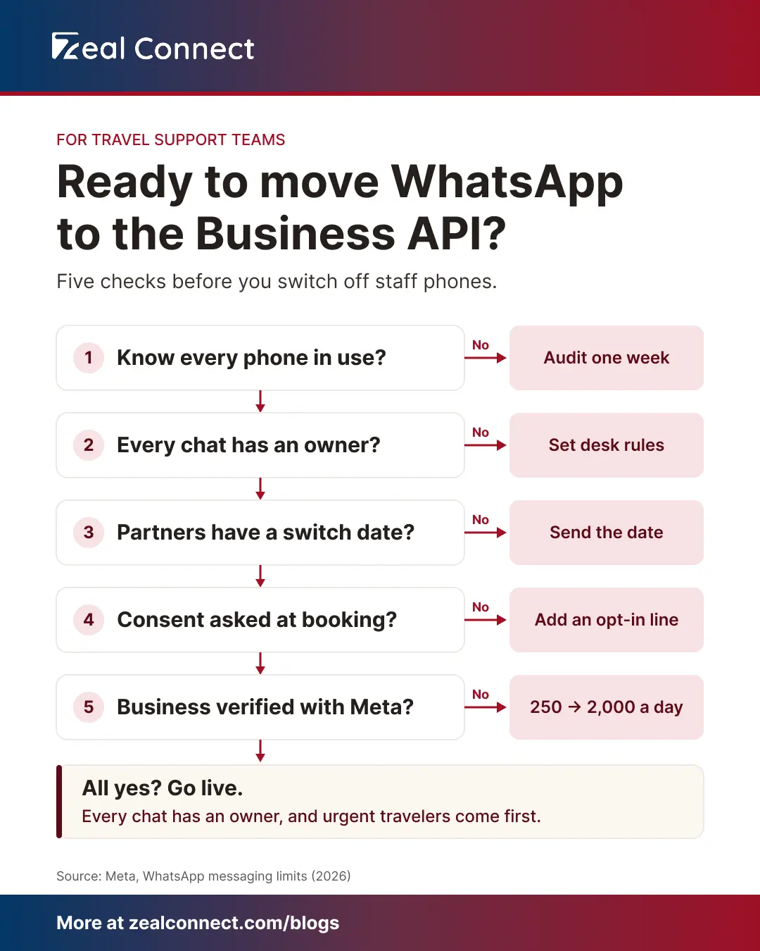 WhatsApp Business API go-live check for travel support teams: five checks before switching off staff phones