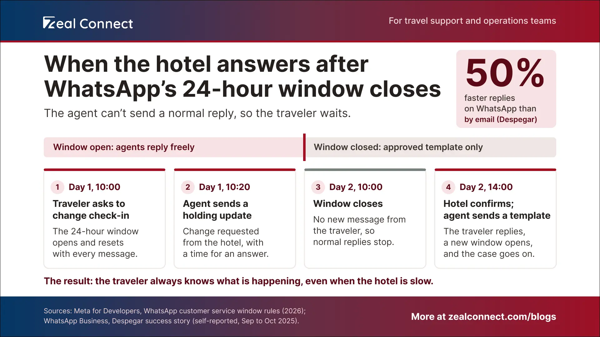 WhatsApp customer service infographic: what a travel agent does when the hotel answers after the 24-hour window closes