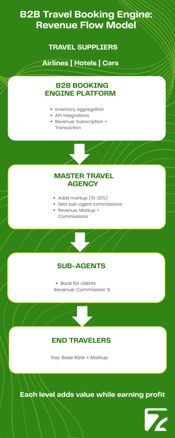 B2B Travel Booking Engine Revenue Flow Model